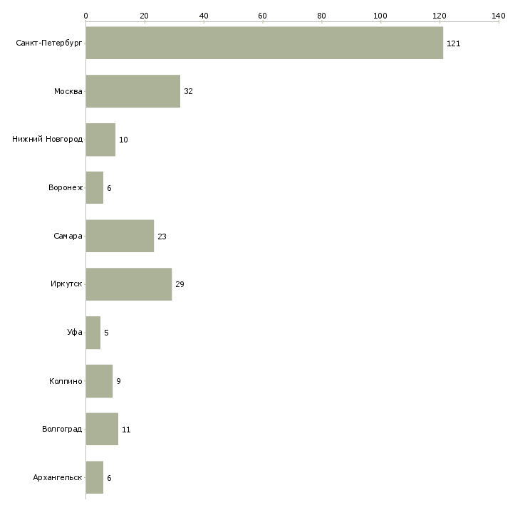 Найти работу кассир продовольственных товаров-Число вакансий «кассир продовольственных товаров» на сайте в городах Росcии