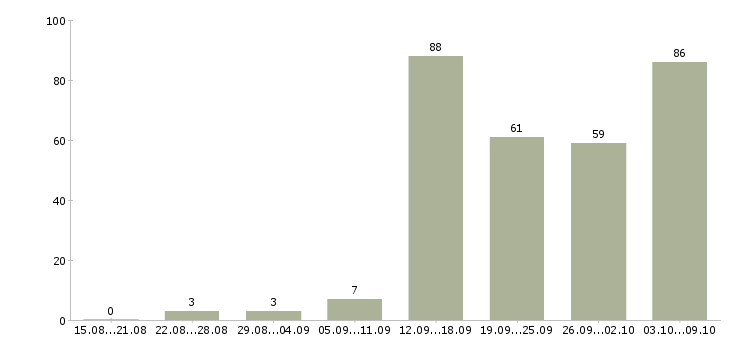 Работа «кассир продовольственных товаров»-Число вакансий «кассир продовольственных товаров» на сайте за 2 месяца
