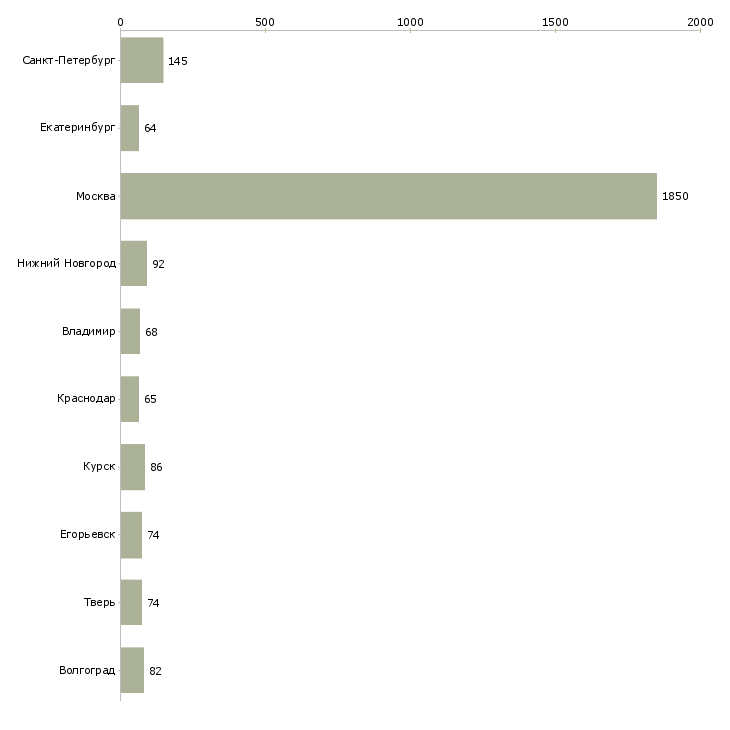 Найти работу комплектовщик в ночную смену-Число вакансий «комплектовщик в ночную смену» на сайте в городах Росcии