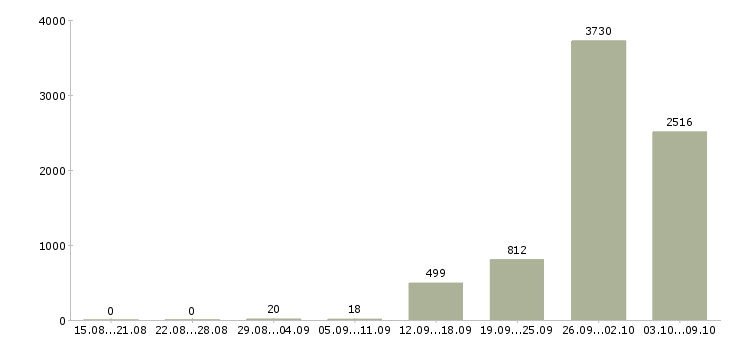Работа «комплектовщик в ночную смену»-Число вакансий «комплектовщик в ночную смену» на сайте за 2 месяца