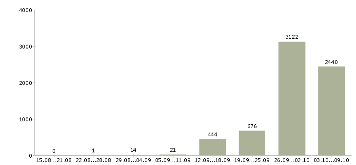 Работа «комплектовщик на вахту с питанием»-Число вакансий «комплектовщик на вахту с питанием» на сайте за 2 месяца