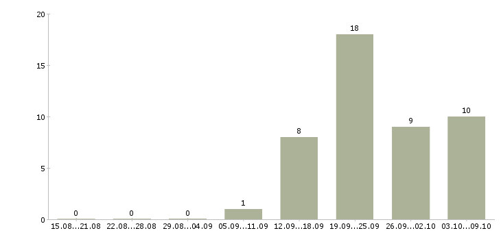 Работа «комплектовщик на фармацевтический склад»-Число вакансий «комплектовщик на фармацевтический склад» на сайте за 2 месяца