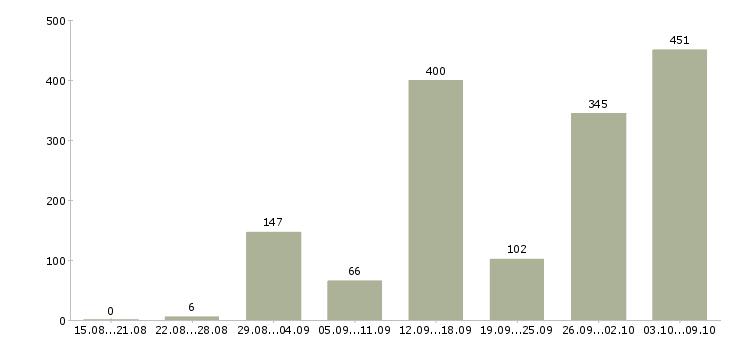 Работа «консультант для работы удаленно»-Число вакансий «консультант для работы удаленно» на сайте за 2 месяца