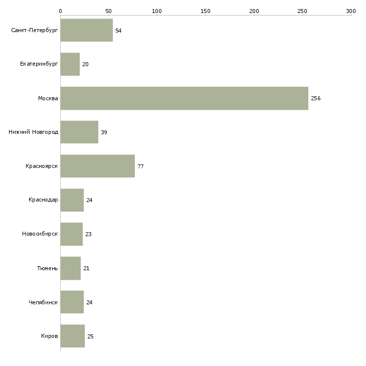 Найти работу личный секретарь руководителя-Число вакансий «личный секретарь руководителя» на сайте в городах Росcии