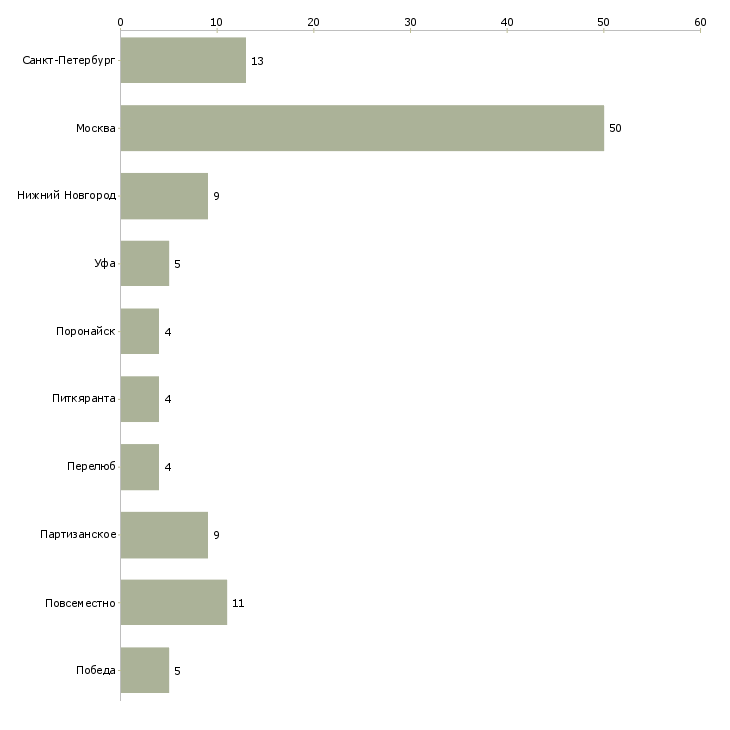 Найти работу маркетолог удаленно-Число вакансий «маркетолог удаленно» на сайте в городах Росcии