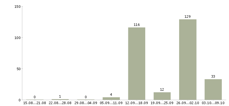Работа «маркетолог удаленно»-Число вакансий «маркетолог удаленно» на сайте за 2 месяца