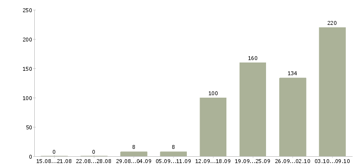 Работа «маркировщик склада»-Число вакансий «маркировщик склада» на сайте за 2 месяца