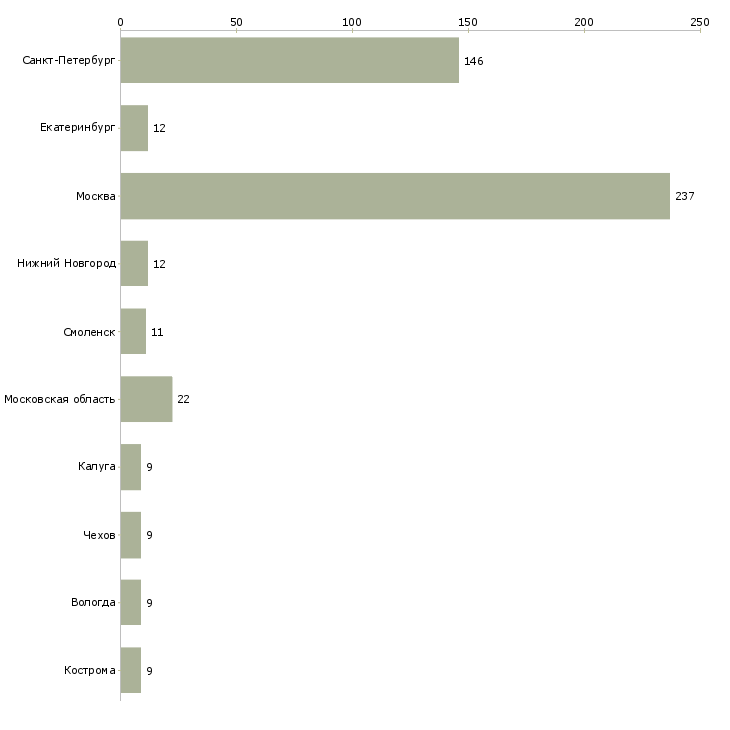 Найти работу маркировщики на склад-Число вакансий «маркировщики на склад» на сайте в городах Росcии