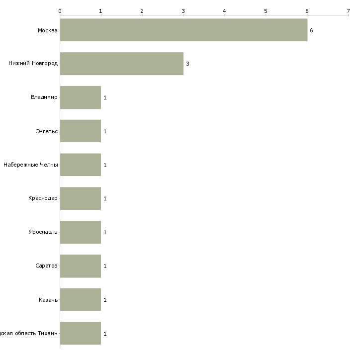 Найти работу мастер гидравлик-Число вакансий «мастер гидравлик» на сайте в городах Росcии