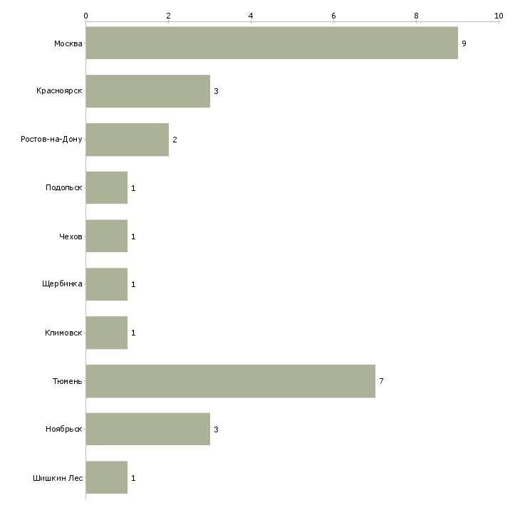 Найти работу мастер по ремонту газового оборудования-Число вакансий «мастер по ремонту газового оборудования» на сайте в городах Росcии