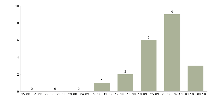 Работа «мастер по ремонту газового оборудования»-Число вакансий «мастер по ремонту газового оборудования» на сайте за 2 месяца