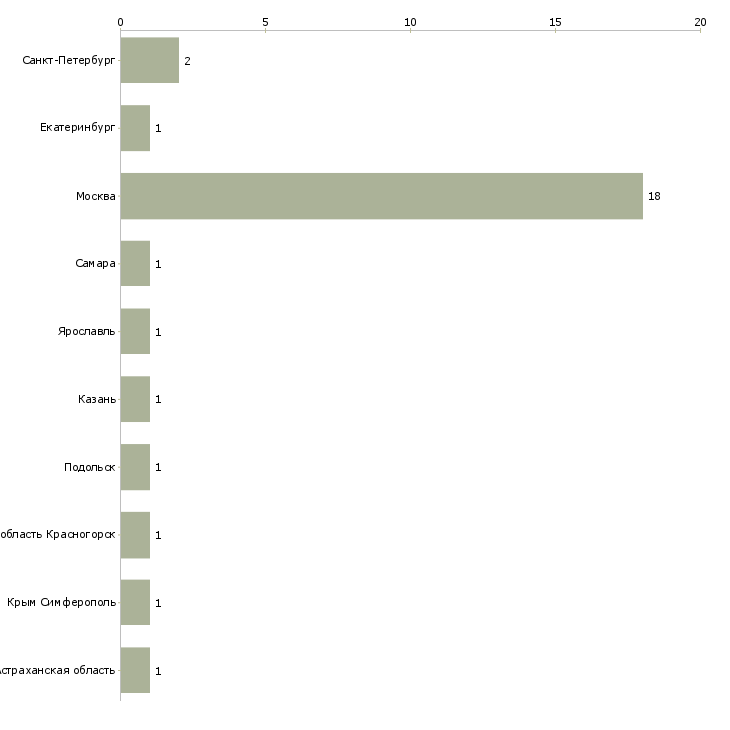 Найти работу машинист мини экскаватора-Число вакансий «машинист мини экскаватора» на сайте в городах Росcии