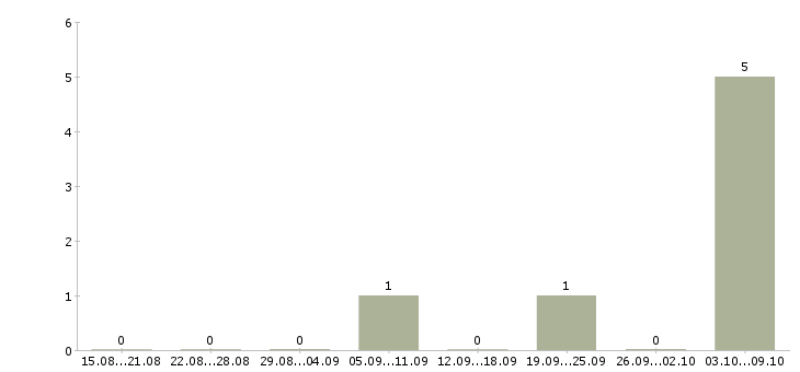 Работа «машинист паровых турбин»-Число вакансий «машинист паровых турбин» на сайте за 2 месяца