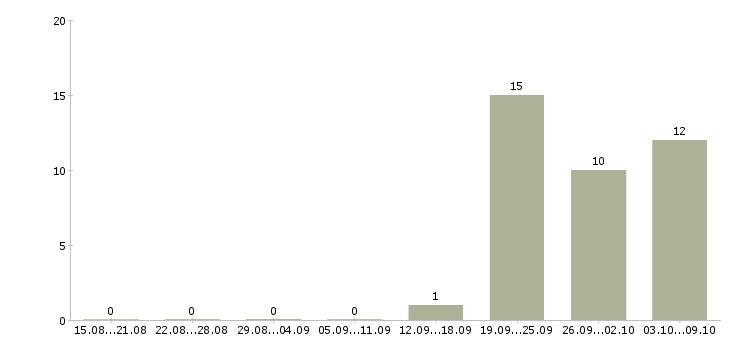 Работа «машинист передвижной электростанции»-Число вакансий «машинист передвижной электростанции» на сайте за 2 месяца