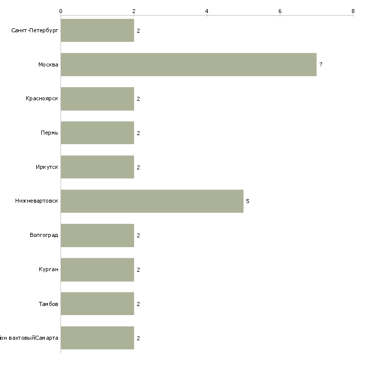 Найти работу машинист подъемной машины-Число вакансий «машинист подъемной машины» на сайте в городах Росcии