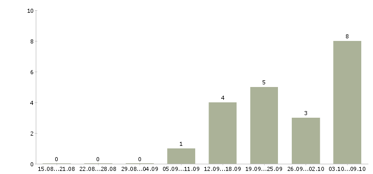 Работа «машинист подъемной машины»-Число вакансий «машинист подъемной машины» на сайте за 2 месяца