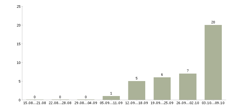 Работа «машинист полноповоротного экскаватора»-Число вакансий «машинист полноповоротного экскаватора» на сайте за 2 месяца