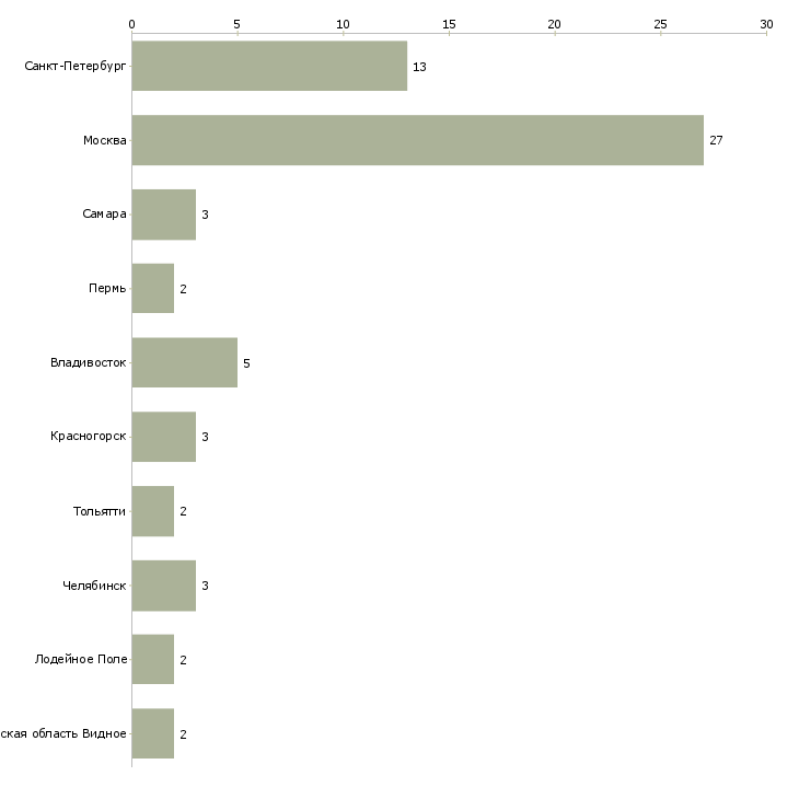 Найти работу медицинская сестра в гинекологию-Число вакансий «медицинская сестра в гинекологию» на сайте в городах Росcии