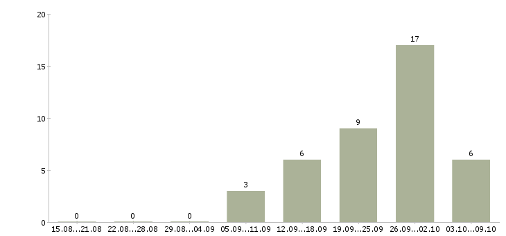 Работа «медицинская сестра в гинекологию»-Число вакансий «медицинская сестра в гинекологию» на сайте за 2 месяца