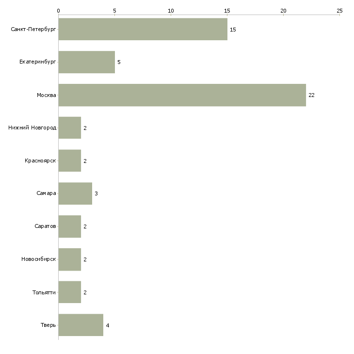 Найти работу менеджер в пункт выдачи заказов-Число вакансий «менеджер в пункт выдачи заказов» на сайте в городах Росcии