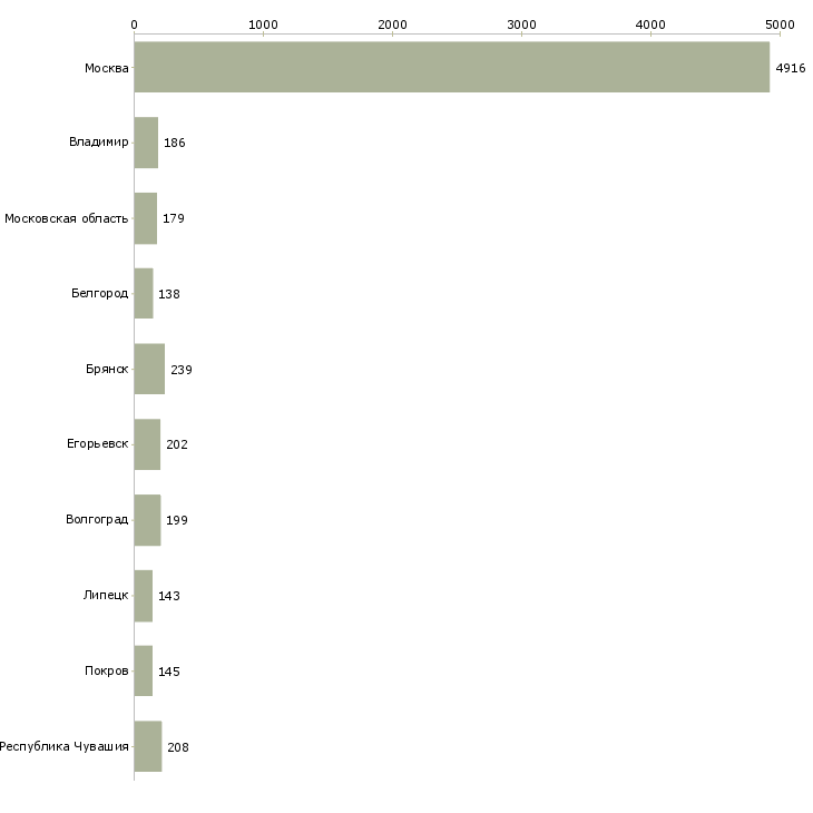 Найти работу менеджер вахты-Число вакансий «менеджер вахты» на сайте в городах Росcии