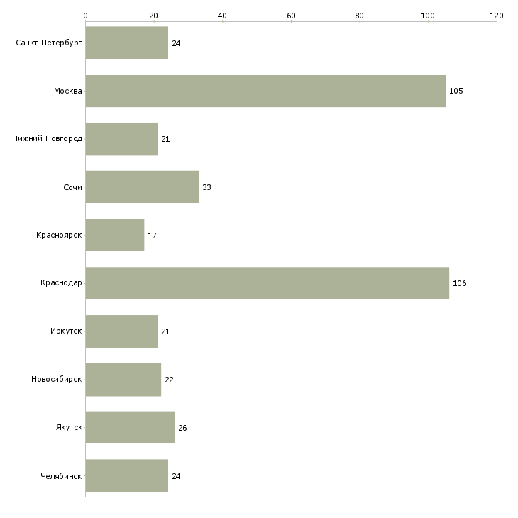Найти работу менеджер по кредитованию в связной-Число вакансий «менеджер по кредитованию в связной» на сайте в городах Росcии