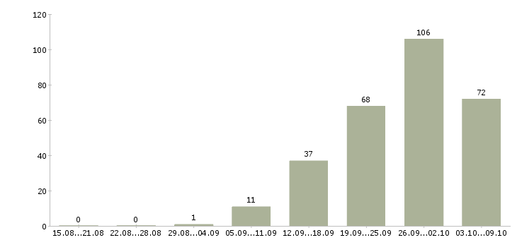 Работа «менеджер по продажам мягкой мебели»-Число вакансий «менеджер по продажам мягкой мебели» на сайте за 2 месяца