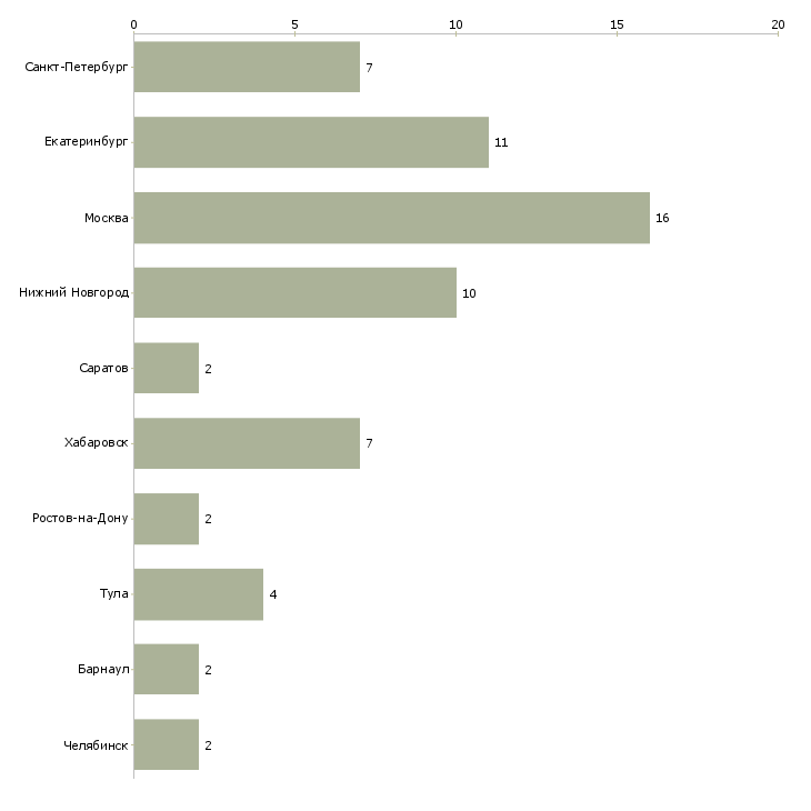 Найти работу менеджер по продажам сварочного оборудования-Число вакансий «менеджер по продажам сварочного оборудования» на сайте в городах Росcии