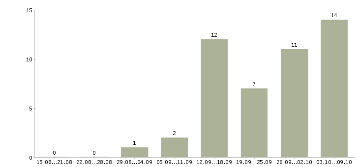 Работа «менеджер по продажам сварочного оборудования»-Число вакансий «менеджер по продажам сварочного оборудования» на сайте за 2 месяца