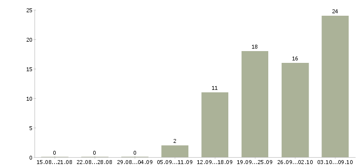Работа «менеджер пункта выдачи заказа»-Число вакансий «менеджер пункта выдачи заказа» на сайте за 2 месяца