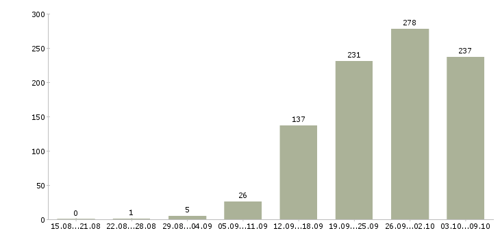 Работа «менеджер службы контроля»-Число вакансий «менеджер службы контроля» на сайте за 2 месяца