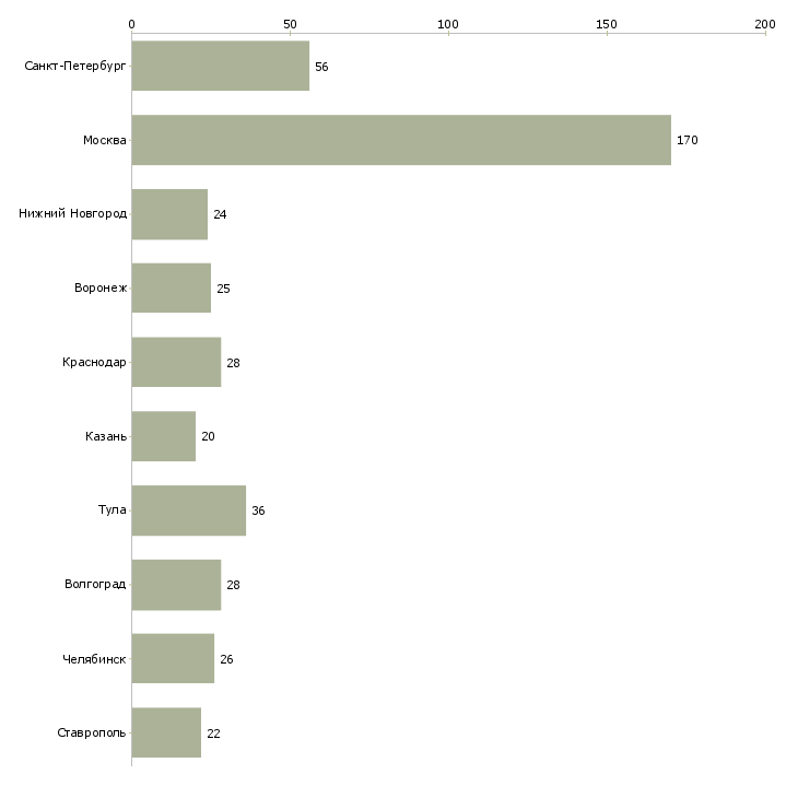 Найти работу менеджер телемаркетинга-Число вакансий «менеджер телемаркетинга» на сайте в городах Росcии