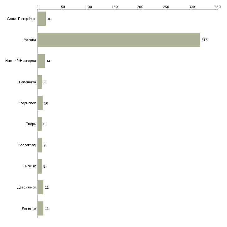 Найти работу мерчендайзеры на ночные смены-Число вакансий «мерчендайзеры на ночные смены» на сайте в городах Росcии