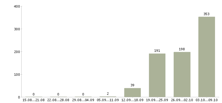 Работа «мерчендайзеры на ночные смены»-Число вакансий «мерчендайзеры на ночные смены» на сайте за 2 месяца