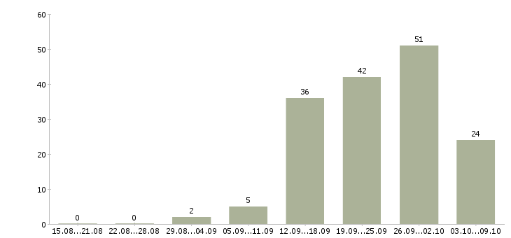 Работа «механик по спецтехнике»-Число вакансий «механик по спецтехнике» на сайте за 2 месяца