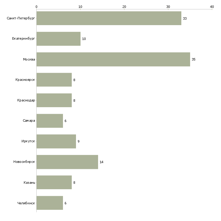 Найти работу механик спецтехники-Число вакансий «механик спецтехники» на сайте в городах Росcии