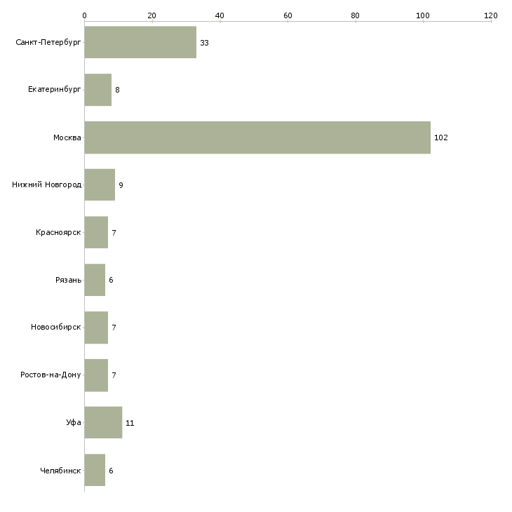 Найти работу начальник инженерного отдела-Число вакансий «начальник инженерного отдела» на сайте в городах Росcии