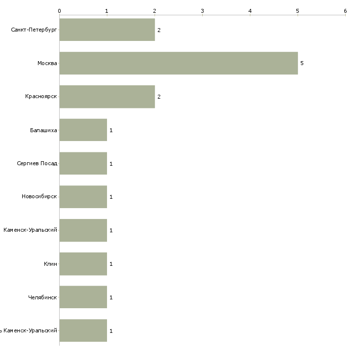Найти работу начальник отиз-Число вакансий «начальник отиз» на сайте в городах Росcии