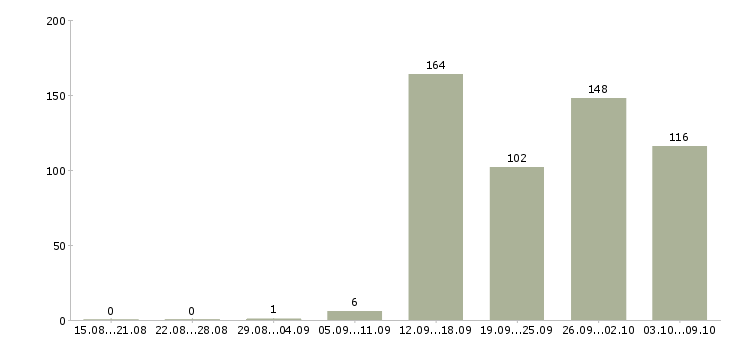 Работа «начальник службы качества»-Число вакансий «начальник службы качества» на сайте за 2 месяца