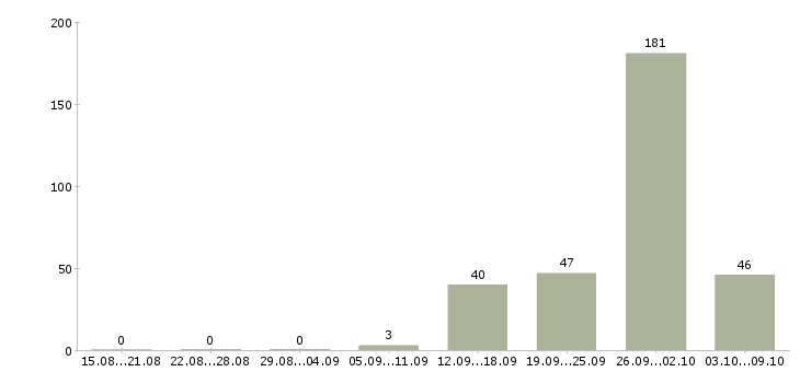 Работа «начальник смены охраны»-Число вакансий «начальник смены охраны» на сайте за 2 месяца