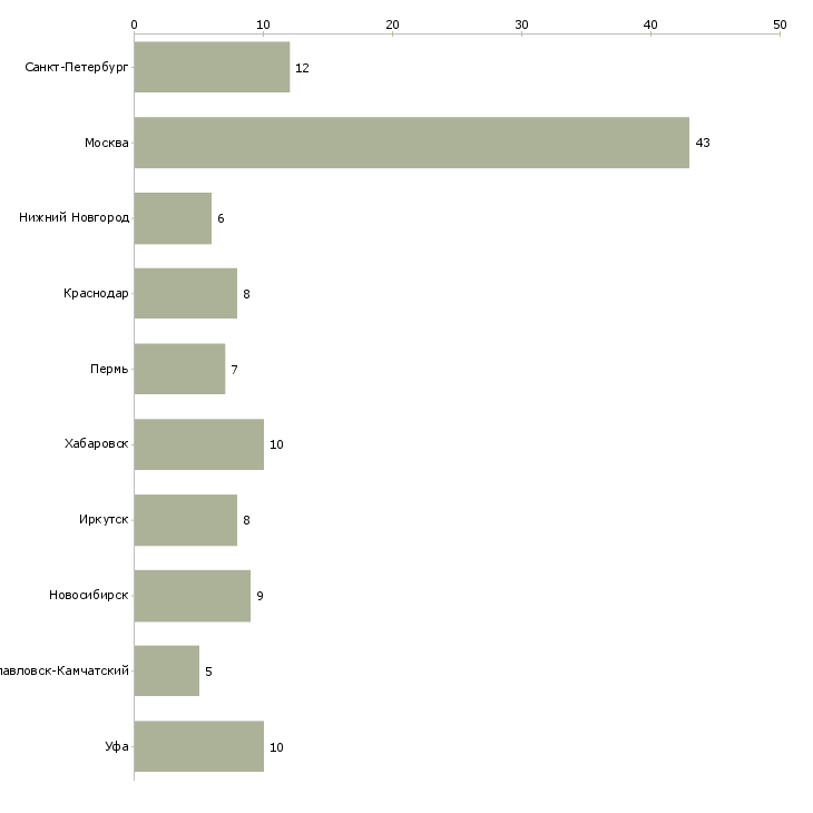Найти работу начальник управления маркетинга-Число вакансий «начальник управления маркетинга» на сайте в городах Росcии