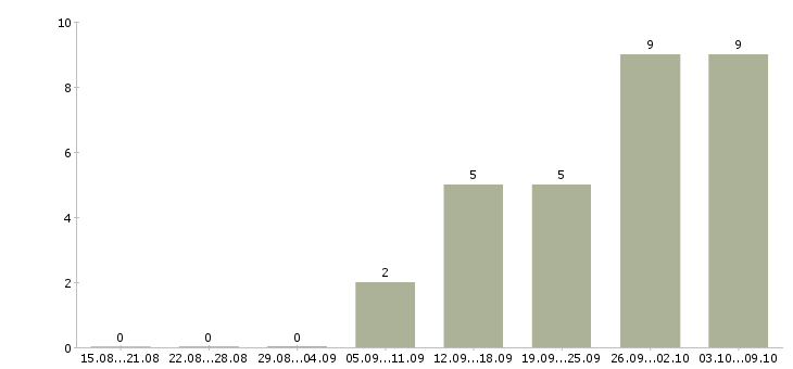 Работа «начальник цеха металлоконструкций»-Число вакансий «начальник цеха металлоконструкций» на сайте за 2 месяца