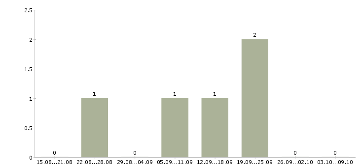 Работа «начальник электролаборатории»-Число вакансий «начальник электролаборатории» на сайте за 2 месяца
