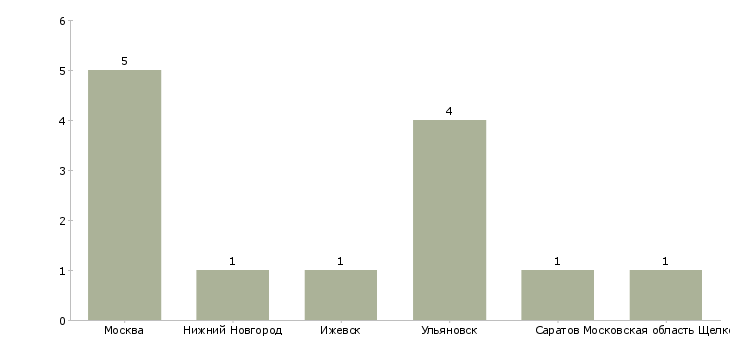 Найти работу обвальщик кур-Число вакансий «обвальщик кур» на сайте в городах Росcии