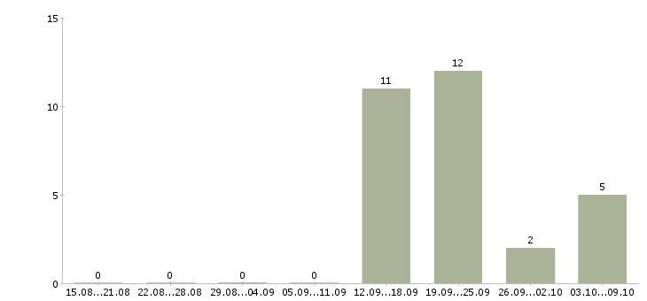 Работа «обвальщик курицы»-Число вакансий «обвальщик курицы» на сайте за 2 месяца