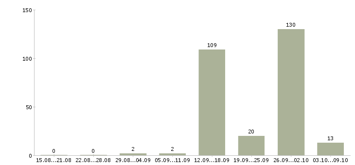 Работа «онлайн маркетолог»-Число вакансий «онлайн маркетолог» на сайте за 2 месяца