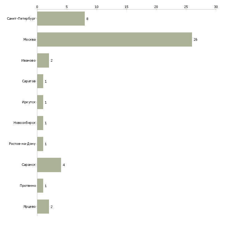 Найти работу оператор call center-Число вакансий «оператор call center» на сайте в городах Росcии