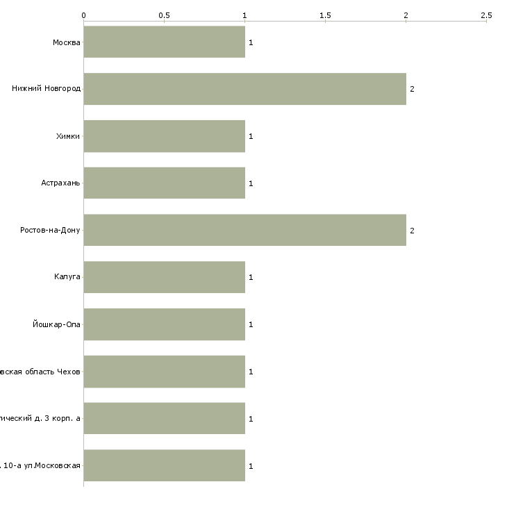 Найти работу оператор механизированных и автоматизированных складов-Число вакансий «оператор механизированных и автоматизированных складов» на сайте в городах Росcии