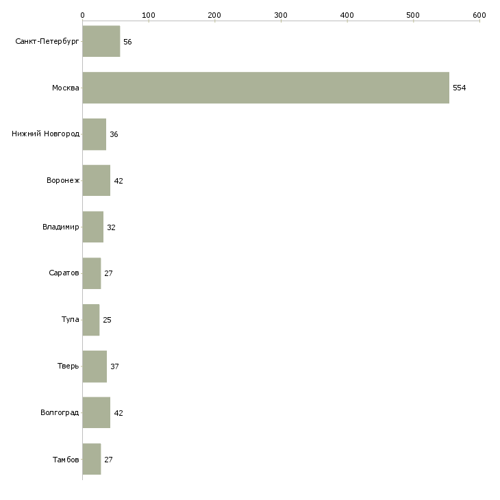 Найти работу оператор на линию вахта-Число вакансий «оператор на линию вахта» на сайте в городах Росcии