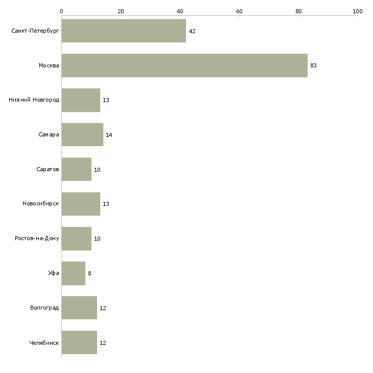Найти работу оператор печей-Число вакансий «оператор печей» на сайте в городах Росcии